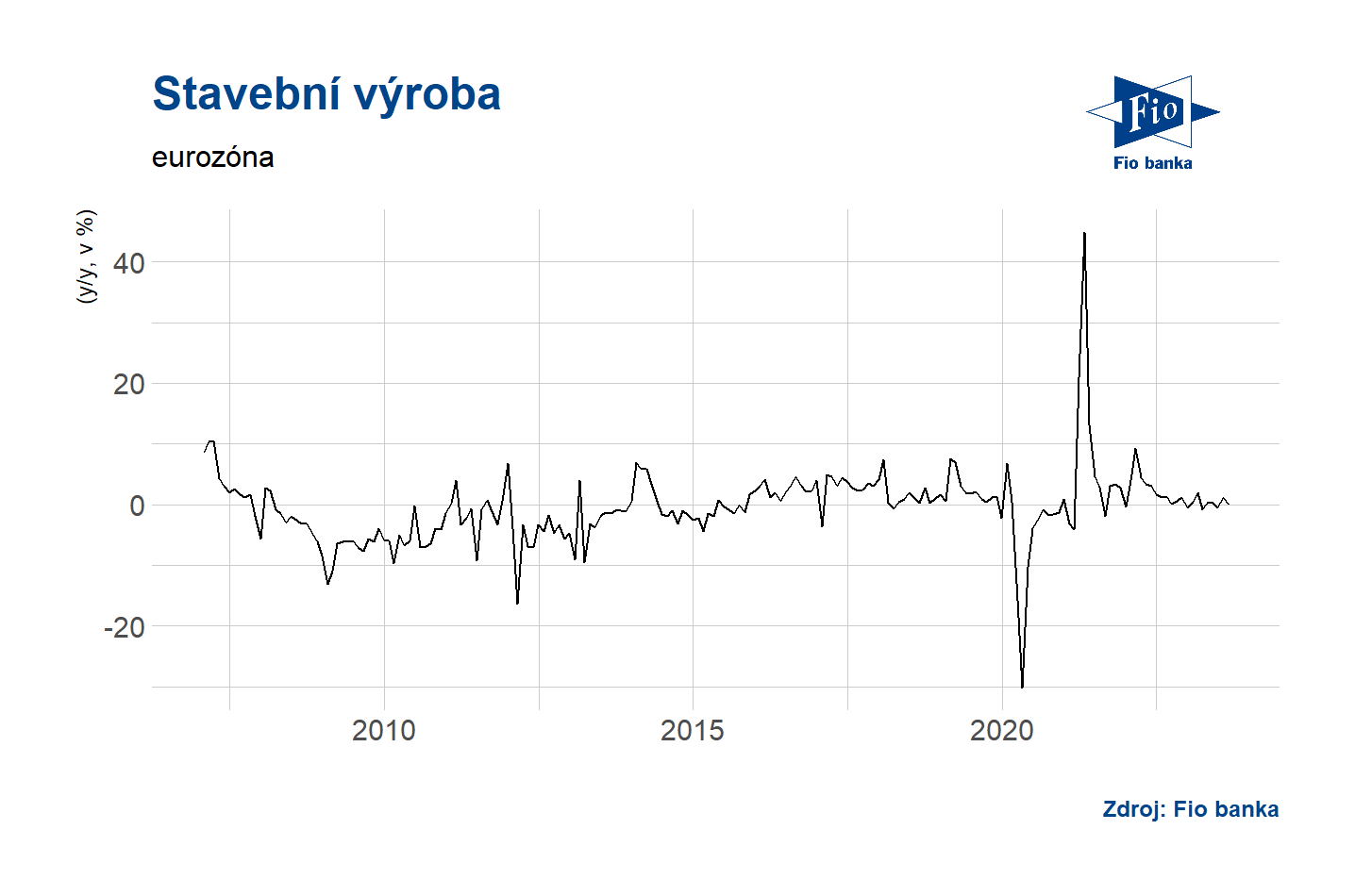 Stavební výroba - eurozóna