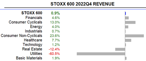 Meziroční vývoj výnosů u jednotlivých sektorů indexu Stoxx 600, zdroj: Refinitiv