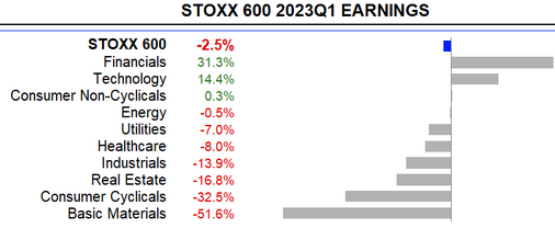 Očekávání meziročního vývoje zisku u jednotlivých sektorů indexu Stoxx 600, zdroj: Refinitiv