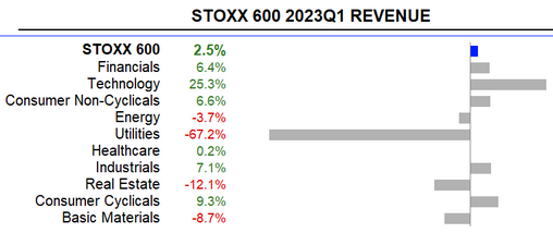 Očekávání meziročního vývoje výnosů u jednotlivých sektorů indexu Stoxx 600, zdroj: Refinitiv
