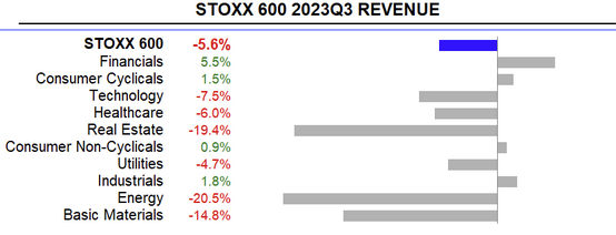 Očekávání meziročního vývoje výnosů u jednotlivých sektorů indexu STOXX 600, zdroj: Refinitiv