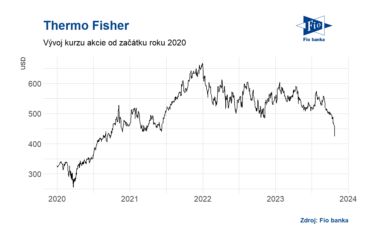 Vývoj akcie Termo Fisher