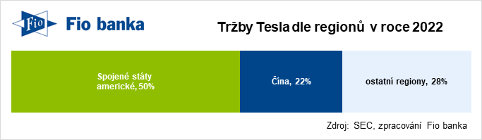 Tržby Tesla dle regionu