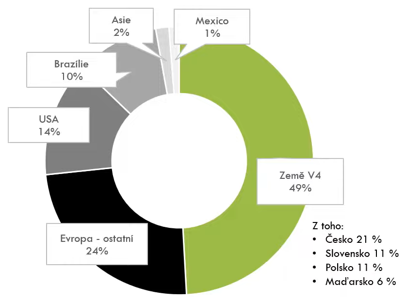Podíl tržeb dle zemí, zdroj: STARTEEPO