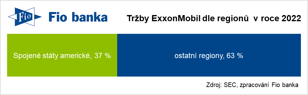 Tržby ExxonMobil dle regionů