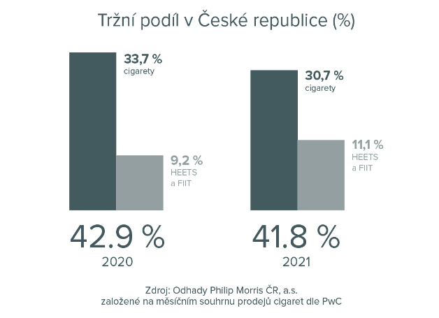 Tržní podíl PM v ČR. Zdroj: Philip Morris ČR