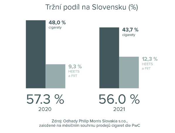 Tržní podíl PM na Slovensku. Zdroj: Philip Morris ČR