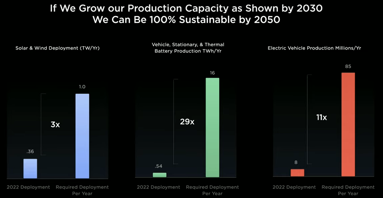 Společnost zde ukazuje, že pokud poroste kapacita produkce dle grafu od roku 2030, tak dokáže být ze 100 % udržitelná do roku 2050. Zdroj: Tesla Investor Day.