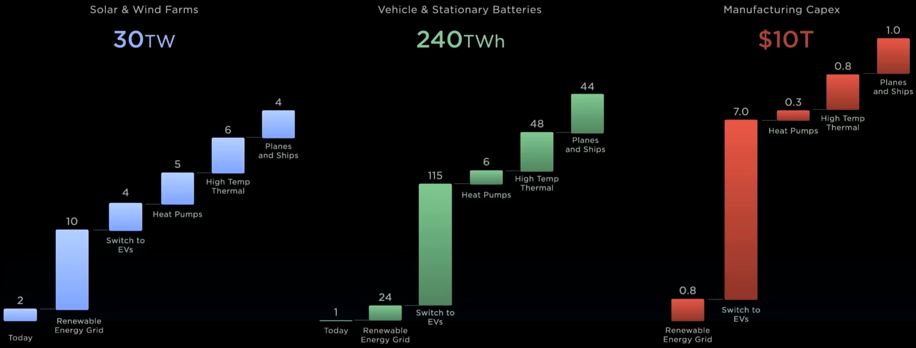 Tesla uvádí, že za investici 10 bilionů USD je schopná zásobovat celou zemi udržitelnou energii. Zdroj: Tesla Investor Day.