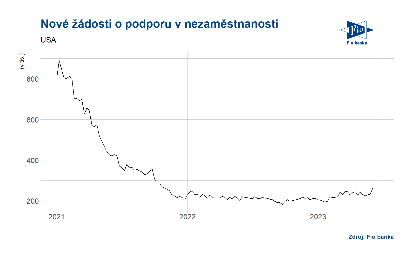 Vývoj nových žádostí o podporu v nezaměstnanosti v USA