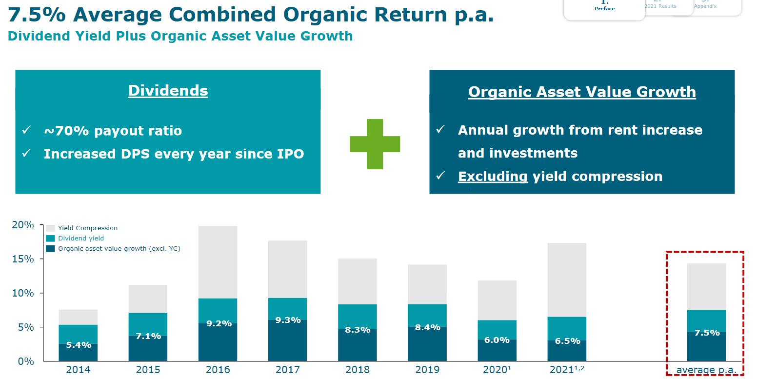 Vývoj dividendy a organického růstu společnosti Vonovia