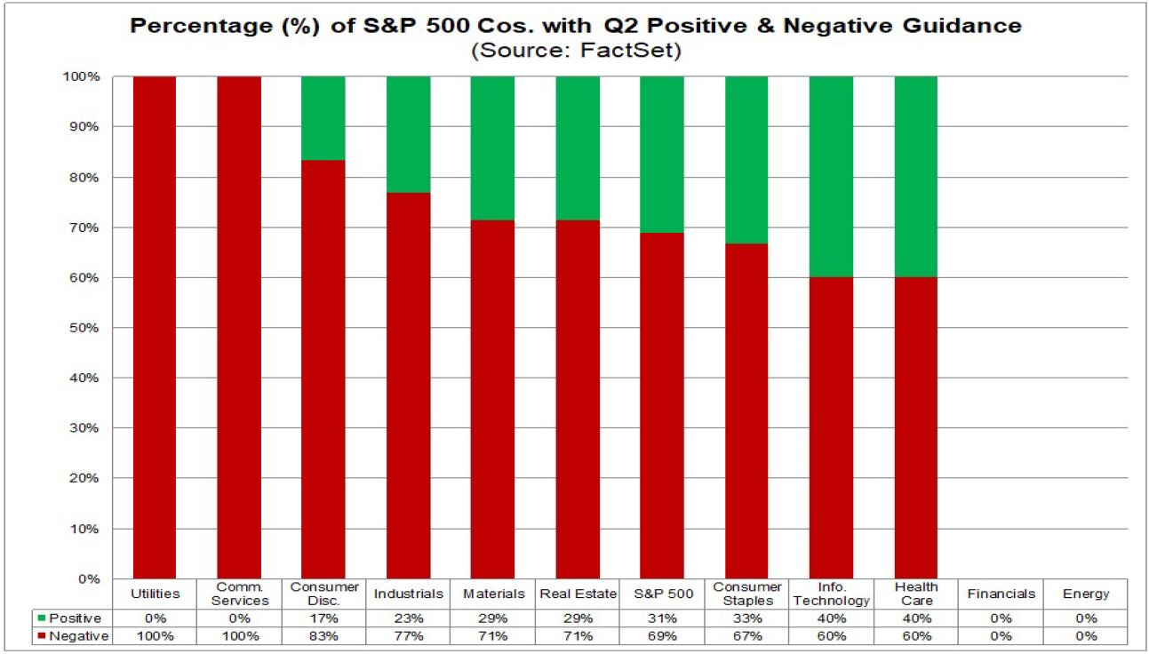Procento společností z indexu S&P 500 s pozitivním a negativním výhledem na 2. čtvrtletí, zdroj: FaceSet