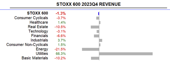 Očekávání meziročního vývoje výnosů u jednotlivých sektorů indexu STOXX 600, zdroj: Refinitiv