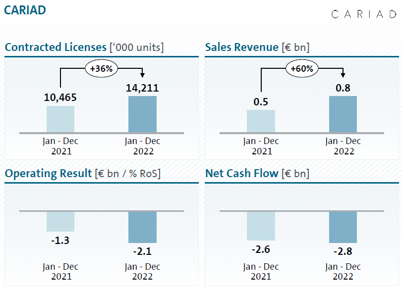 Výsledky prodeje softwaru Volkswagen, zdroj: Volkswagen