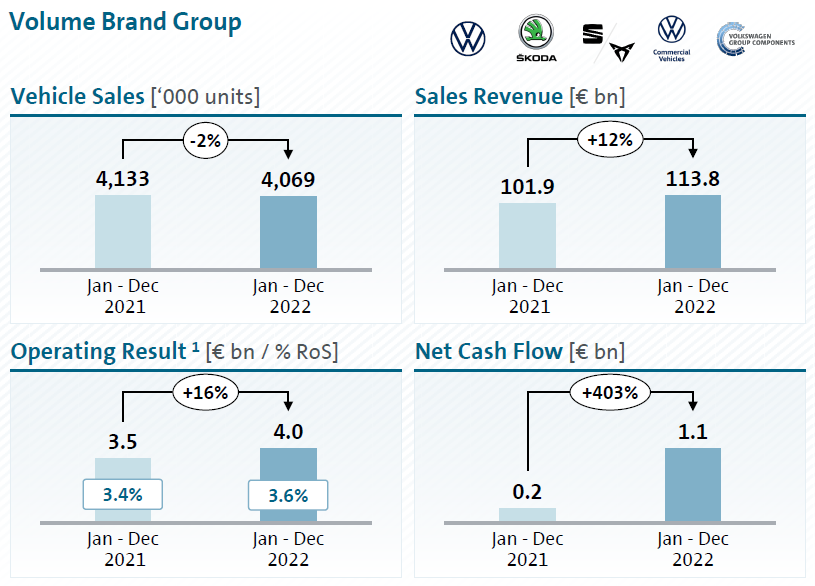 Výsledky za prodej aut pro běžnou klientelu, zdroj: Volkswagen