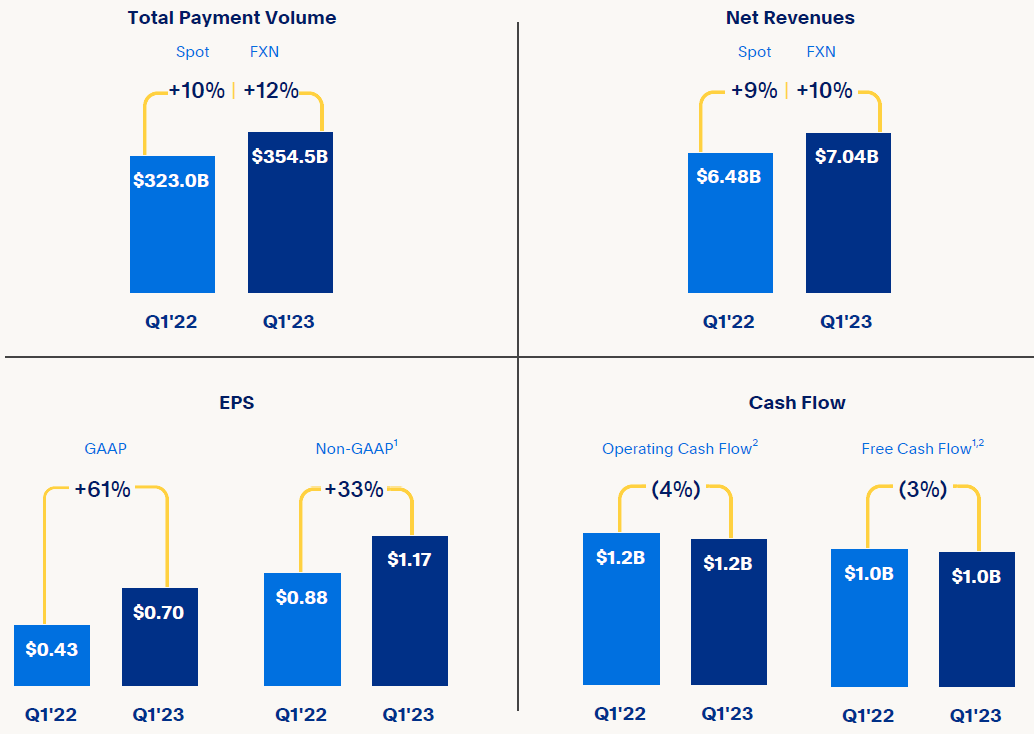 Meziroční porovnání plateb, výnosů, zisku na akcii a toku peněz, zdroj: Paypal