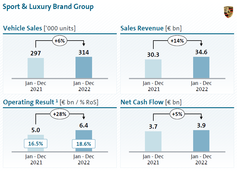 Výsledky za prodej luxusních a sportovních aut, zdroj: Volkswagen