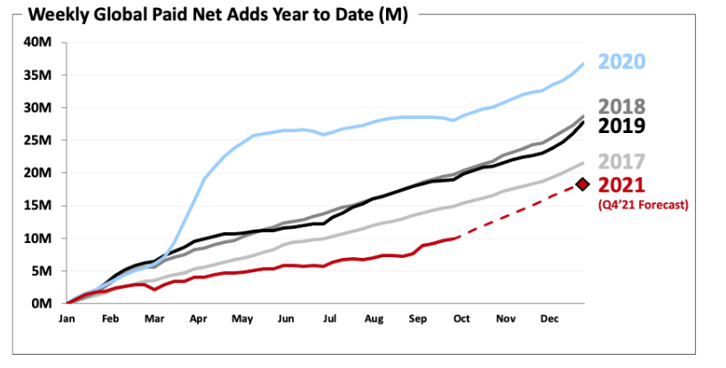 Kumulativní vývoj nárůstu počtu uživatelů Netflixu v posledních letech