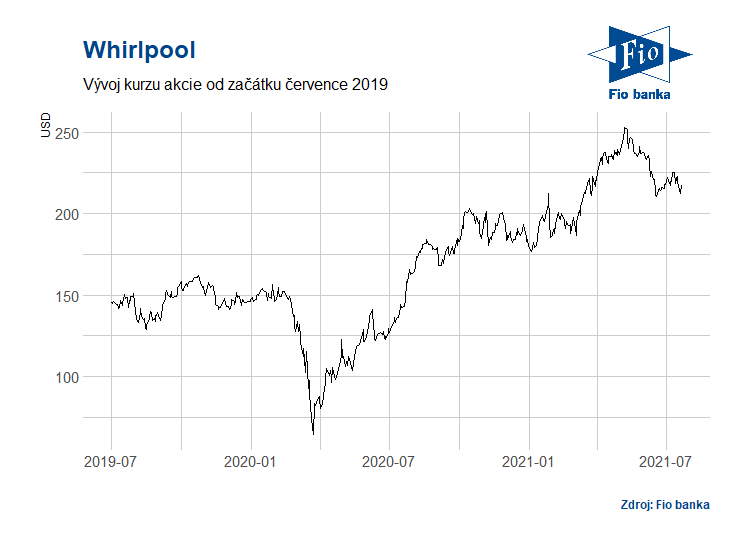 Vývoj akcií společnosti Whirlpool