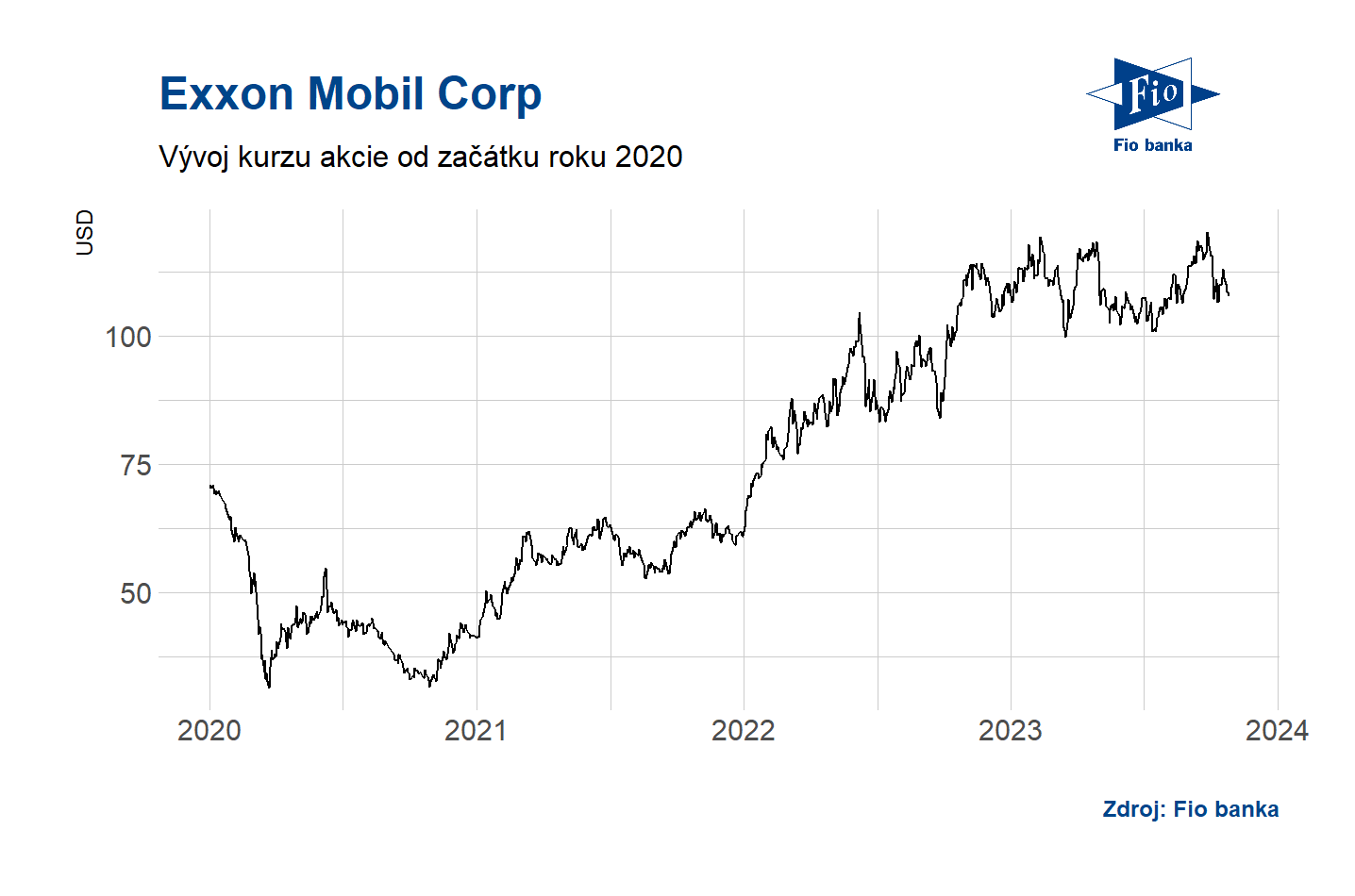 Vývoj akcie ExxonMobil.