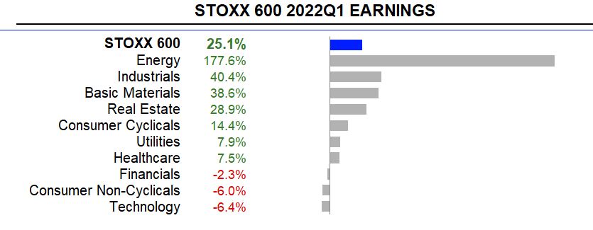 Meziroční vývoj zisků u jednotlivých sektorů indexu Stoxx 600, zdroj: Refinitiv
